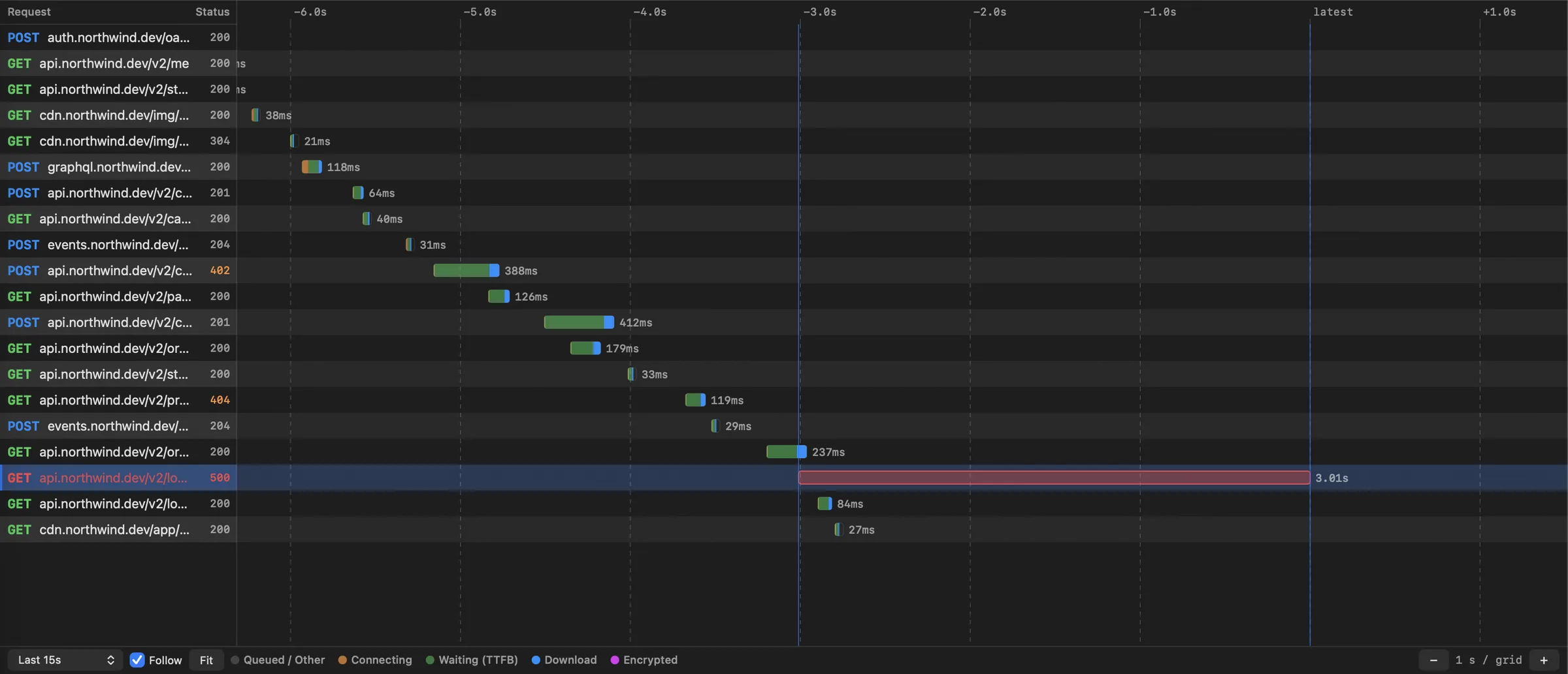 MinPin Waterfall view: each request drawn as a bar split into connecting, waiting and downloading, with a slow 500 response in red